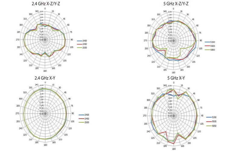 SIGNAL COVERAGE PATTERNS