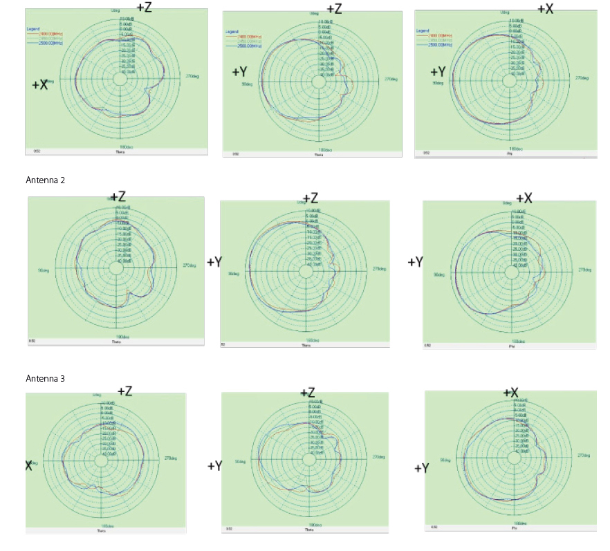 2.4 GHz Internal Antenna Radiation Patterns