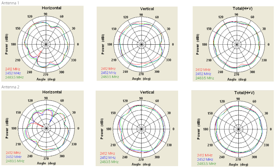 2.4 GHz Internal Antenna Radiation Patterns