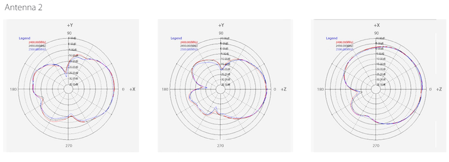 2.4 GHz Internal Antenna Radiation Patterns