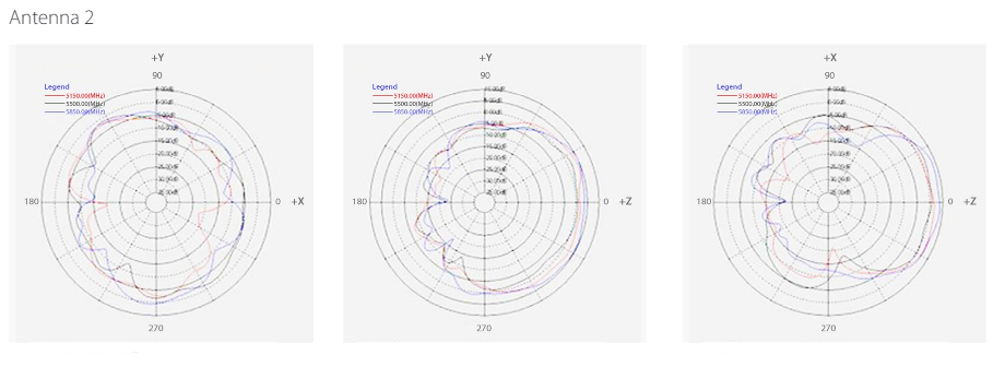 5 GHz Internal Antenna Radiation Patterns