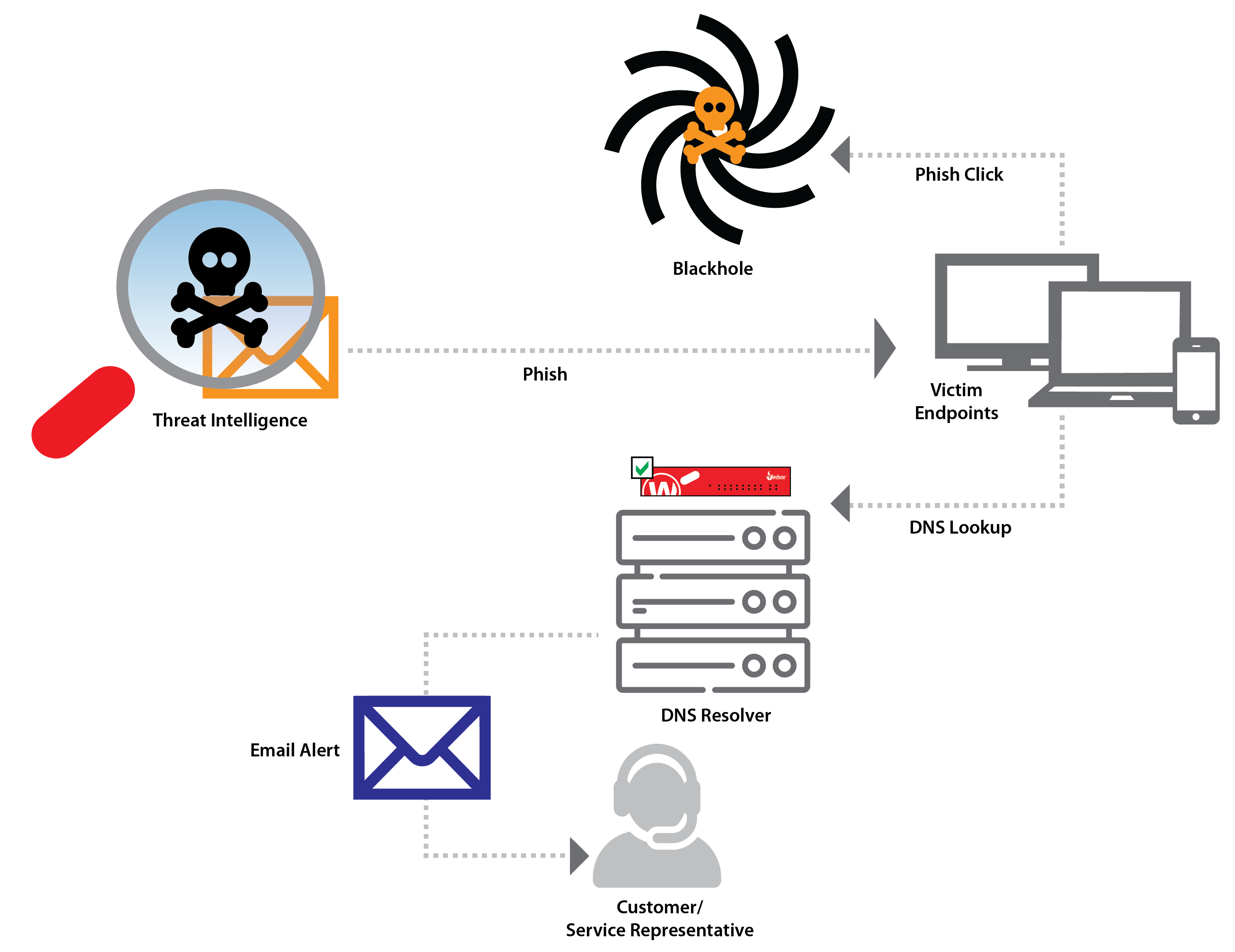 WatchGuard DNSWatch How It Works