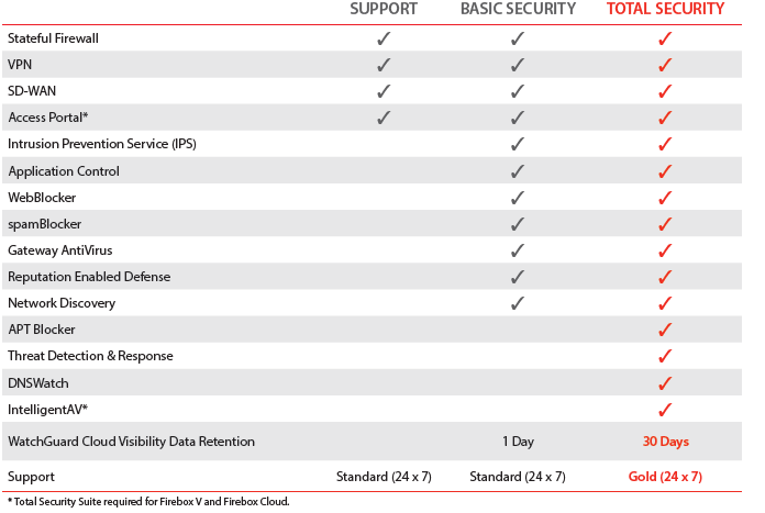 WatchGuard Total Security