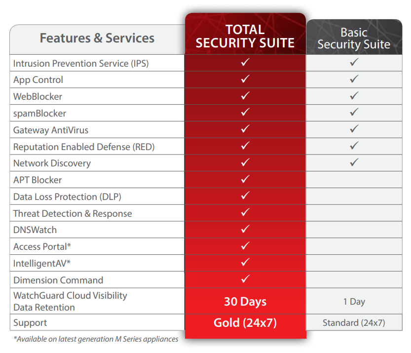 WatchGuard Total Security