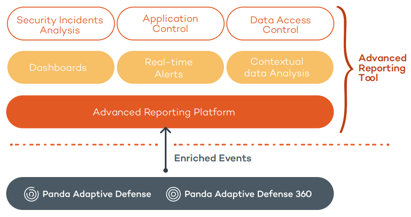 WatchGuard Panda Adaptive Defense 360 and Advanced Reporting Tool