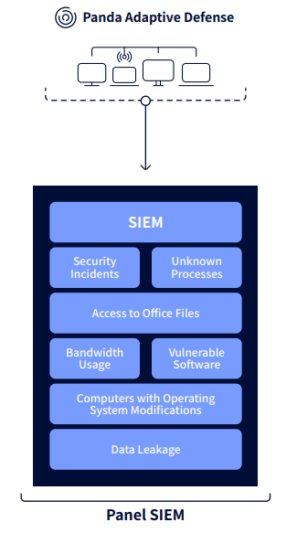 WatchGuard Panda SIEM Feeder Content