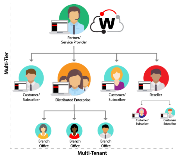 Multi-Tier vs Multi-Tenant