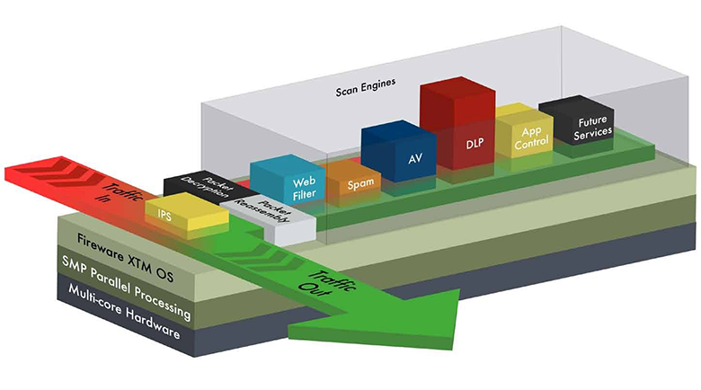 Flexible architecture blocks network threats while optimizing performance