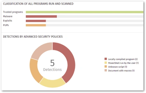 Centralized Hunting and Endpoint
