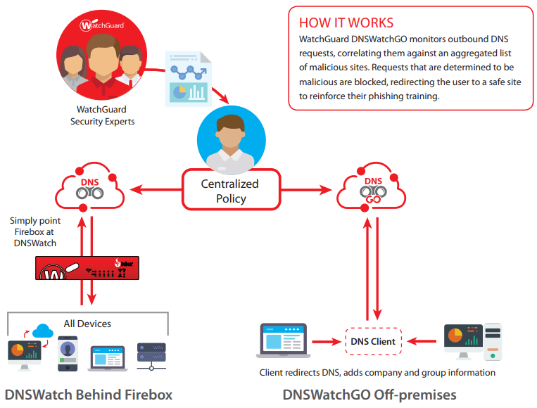 WatchGuard DNSWatchGO How It Works