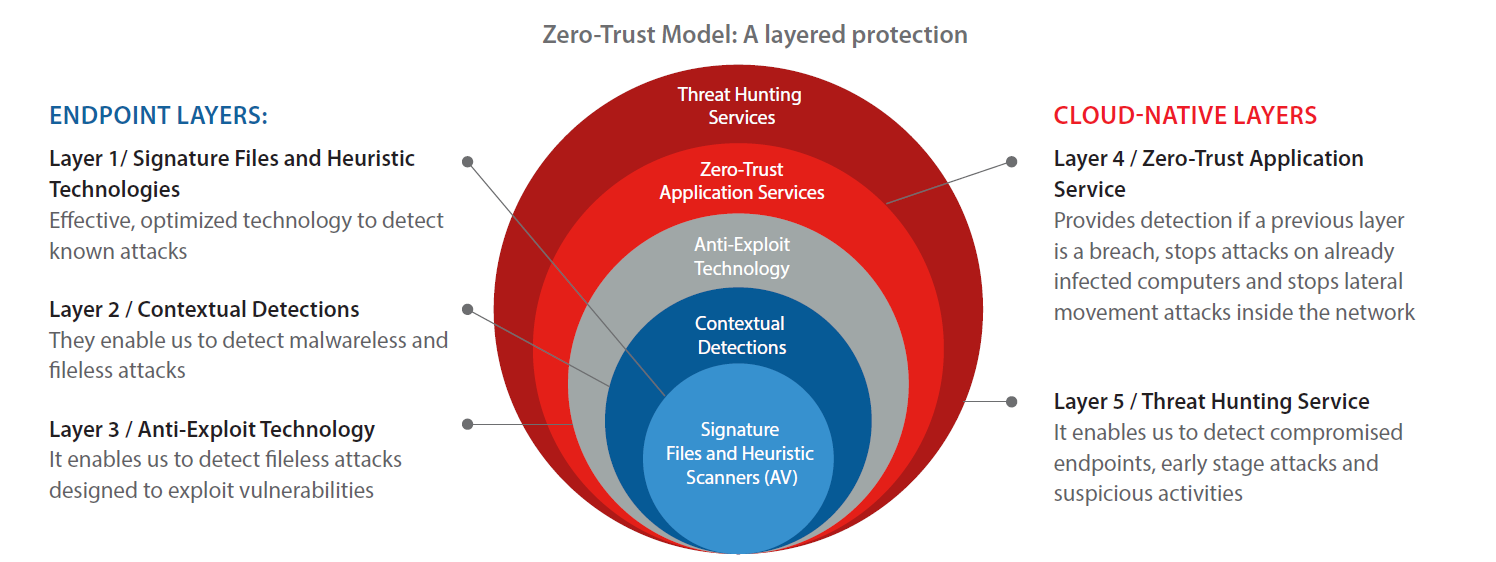 Zero Trust Model