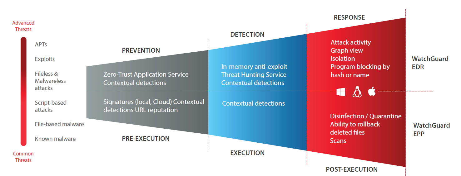 Zero Trust Model