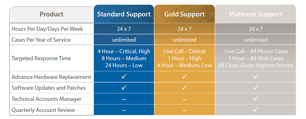 Support Program Overview Table