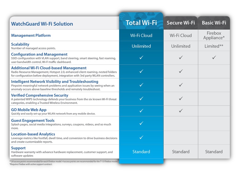 WatchGuard Wireless Packages