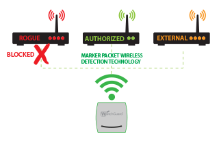 Wireless Intrusion Prevention System (WIPS) 1